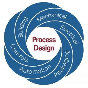 Food Processing Plant Design | Innovative Solutions